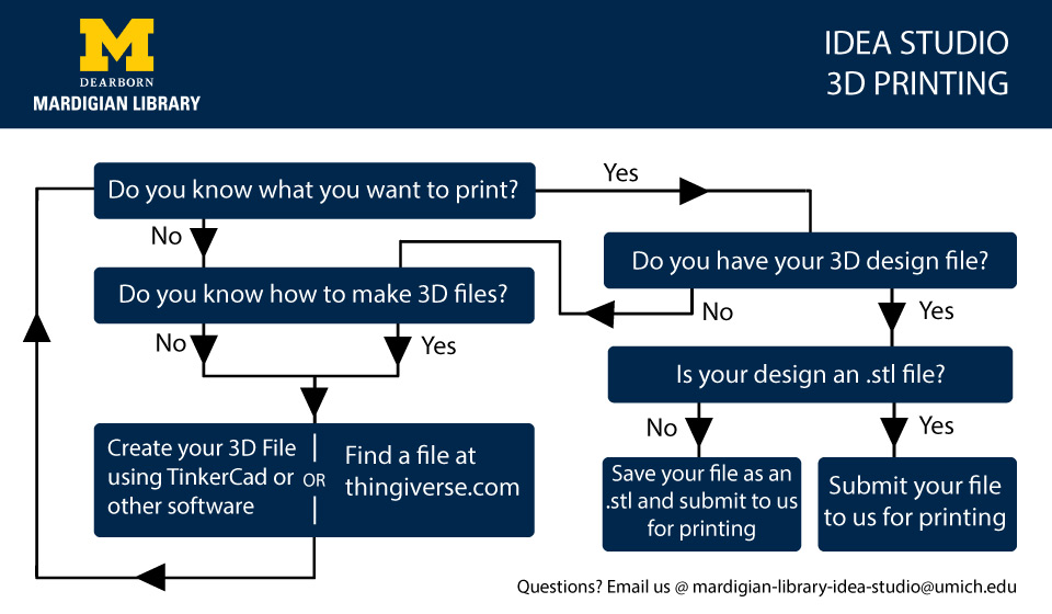 Flowchart for 3D Printing submission